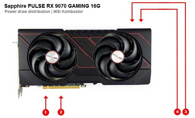 Sapphire PULSE RX 9070 GAMING 16G; energiafelvétel az egyes ágakon