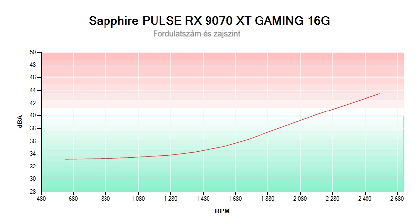 Sapphire PULSE RX 9070 XT GAMING 16G; fordulatszám és zajszint összefüggése