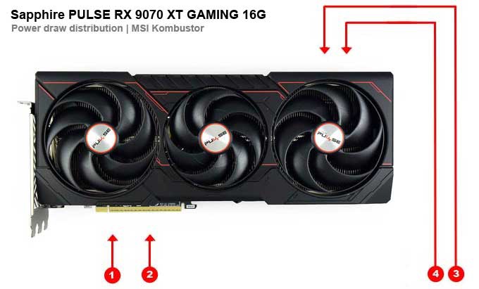 Sapphire PULSE RX 9070 XT GAMING 16G; fogyasztás az egyes ágakon