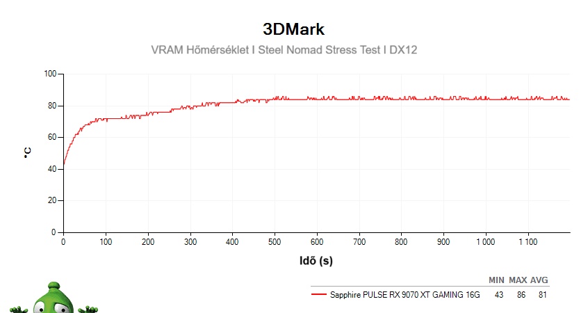 Sapphire PULSE RX 9070 XT GAMING 16G; 3DMark Stress Test