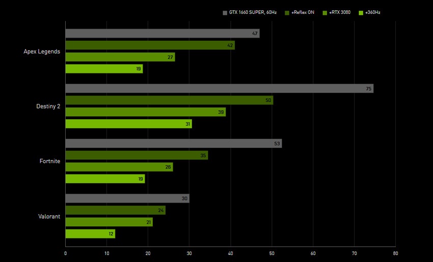 NVIDIA; videókártyák; GeForce; eSport;