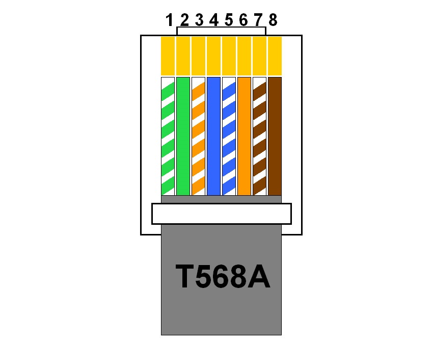 Hálózati kábel színsorrend - T568A