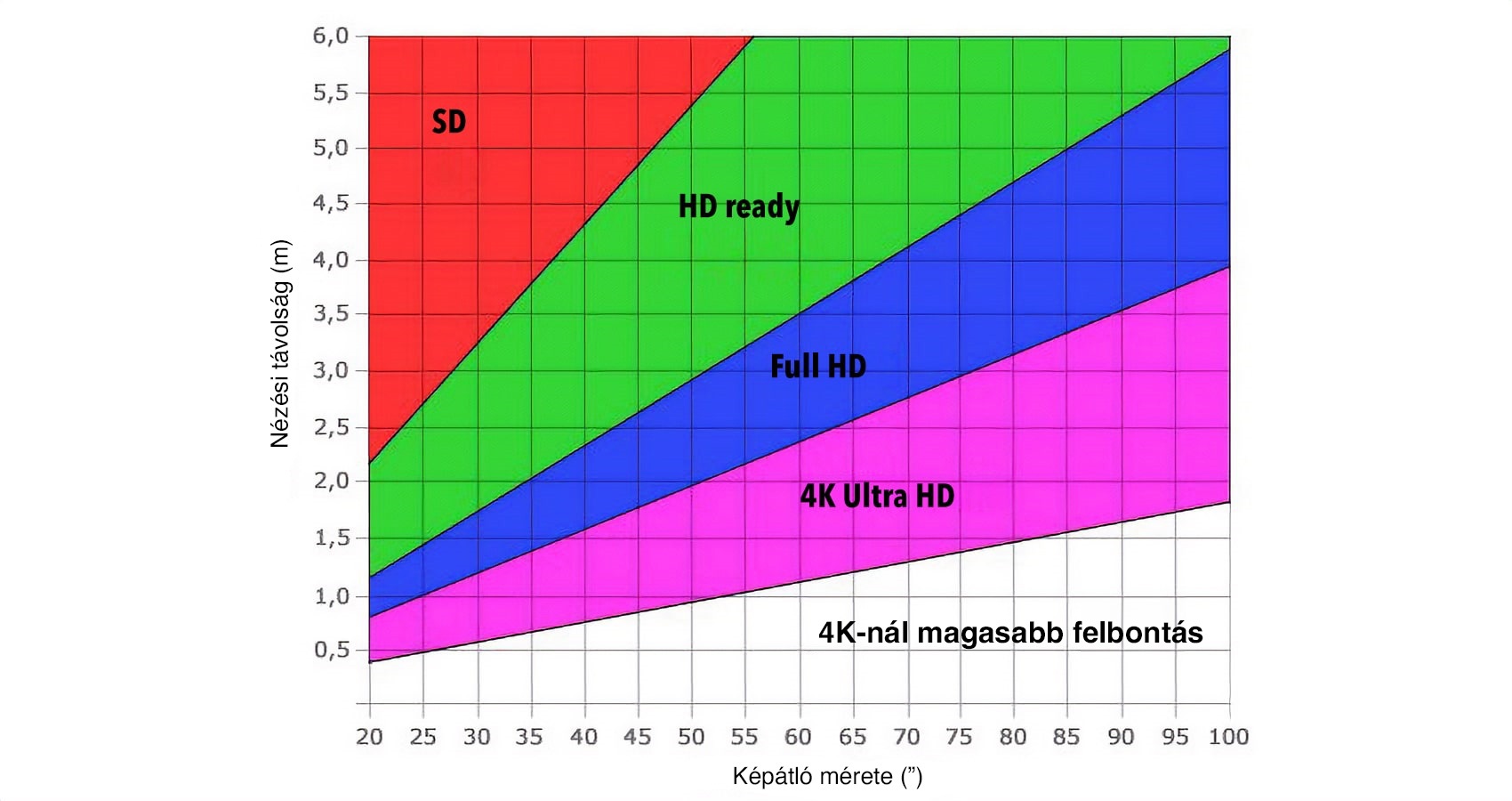 TV-nézési távolság