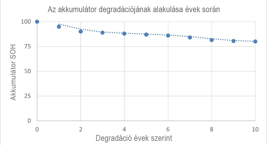 akkumulátor élettartam-görbe, elektromobilitás