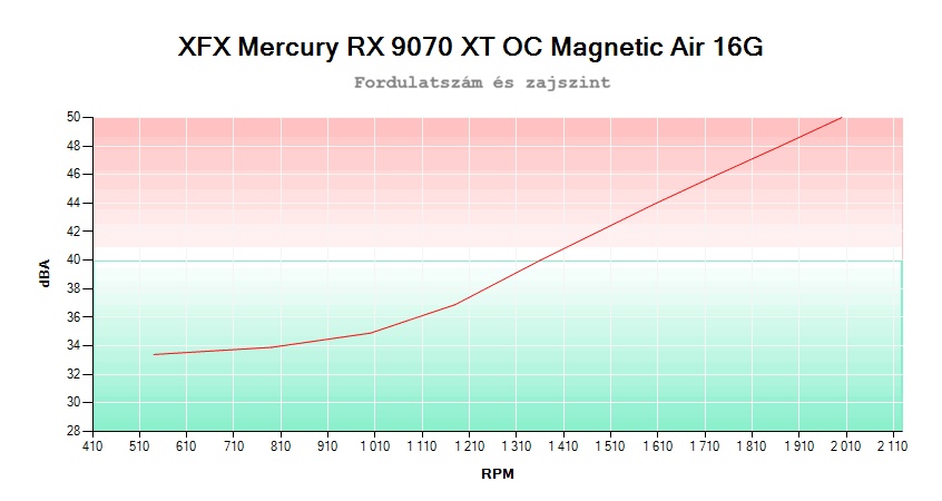 XFX Mercury RX 9070 XT OC Magnetic Air 16G – fordulatszám és zajszint kapcsolata