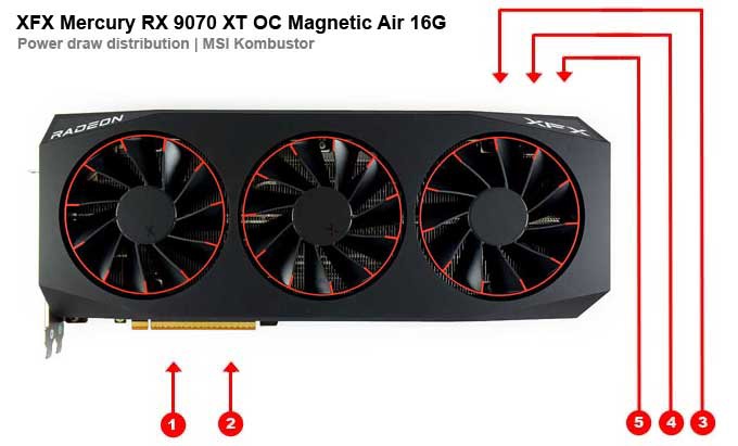 XFX Mercury RX 9070 XT OC Magnetic Air 16G; áramfelvétel az egyes ágakon