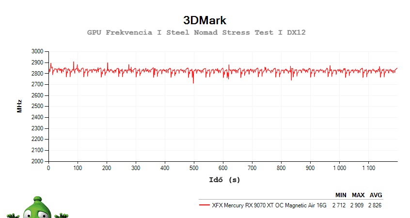 XFX Mercury RX 9070 XT OC Magnetic Air 16G; 3DMark Stress Test