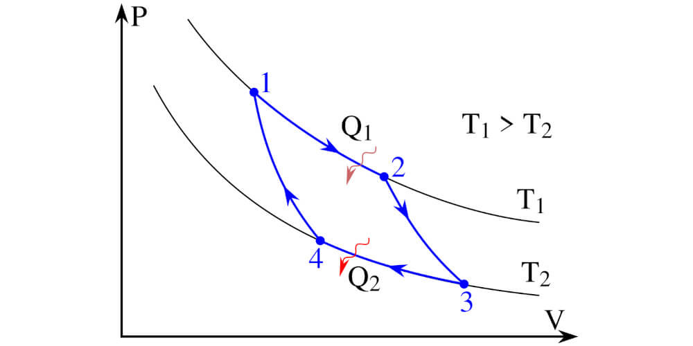 Carnot-ciklus, diagram