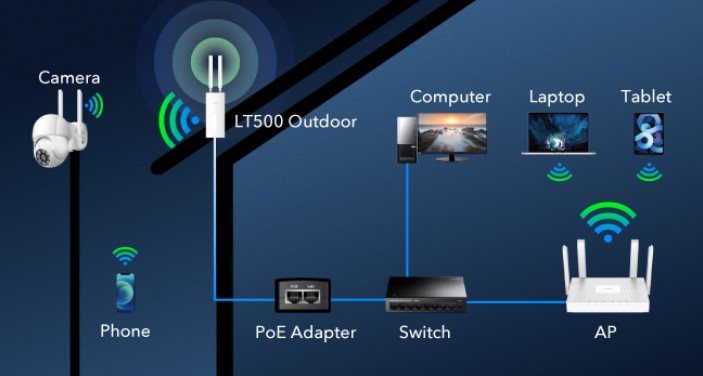 CUDY Outdoor 4G LTE Cat 4 AC1200 Wi-Fi Router WiFi 5-tel