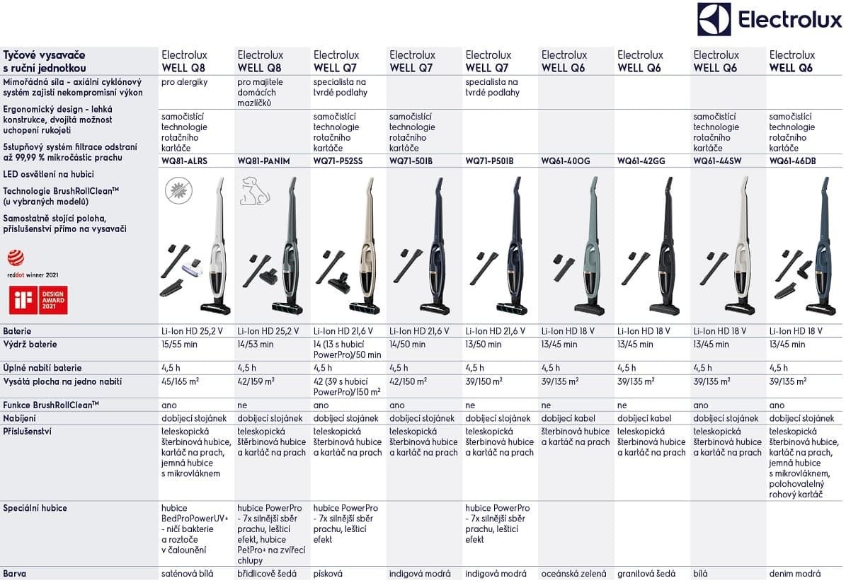 Electrolux Electrolux
