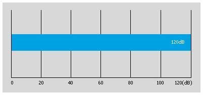 SNR (120 dB) SNR (120 dB)