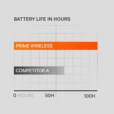 SteelSeries Prime Wireless