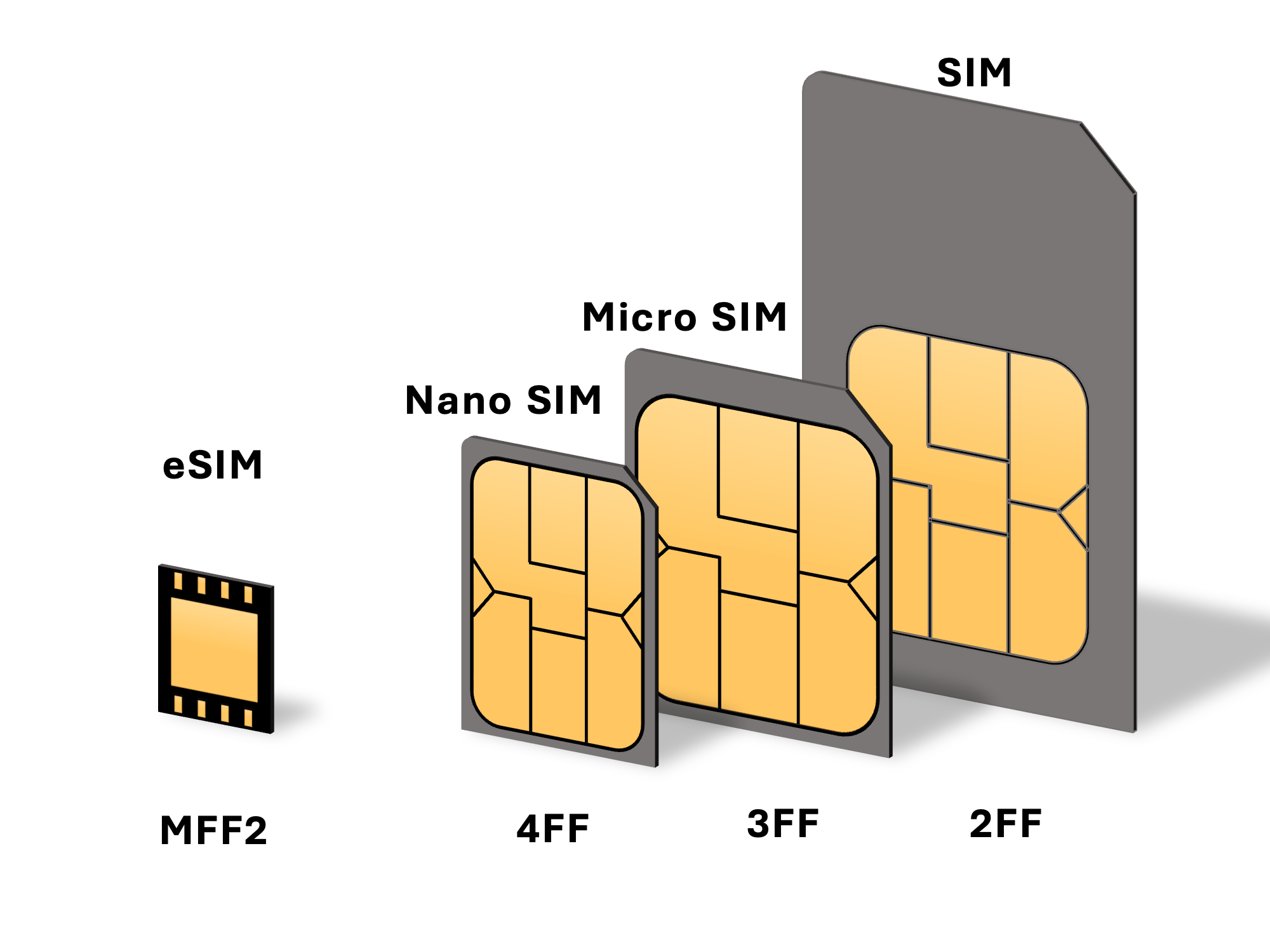 A SIM-kártyák mérete