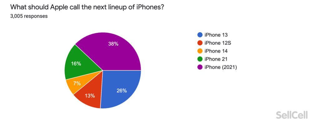 iPhone 13, bevezetés előtti felmérés