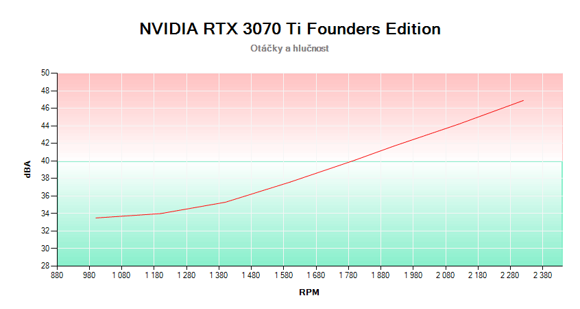 NVIDIA RTX 3070 Ti Founders Edition; sebesség- és zajfüggőség