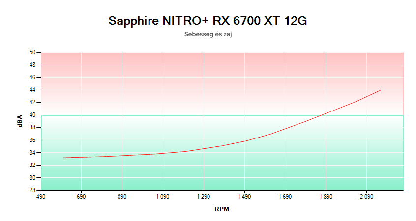 Gigabyte RTX 3080 Ti VISION OC 12G; a fordulatszám és a zajszint összefüggése