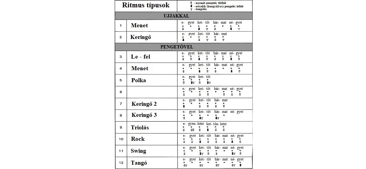 Gitárritmusok áttekintése