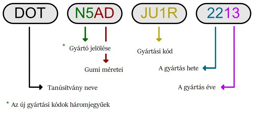 Gumiabroncs jelölés – DOT kód