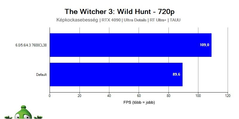 AMD Ryzen 7 7800X 3D; Witcher 3: Wild Hunt