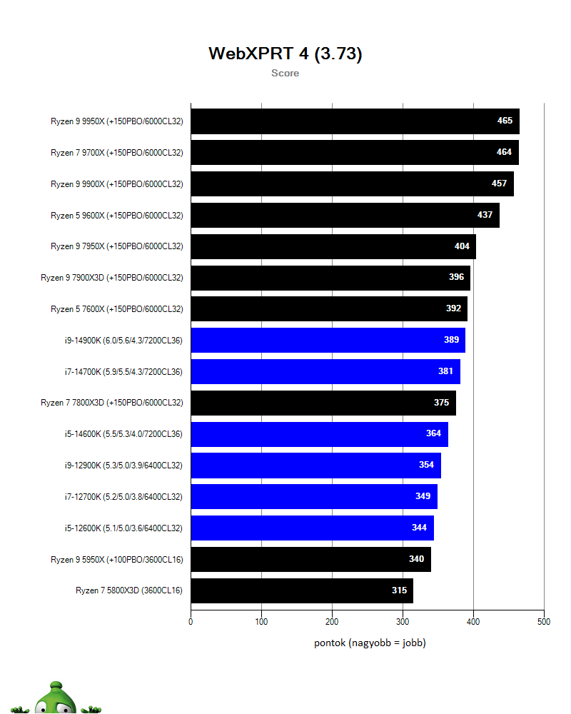 AMD Ryzen 9 9900X; Browserbench
