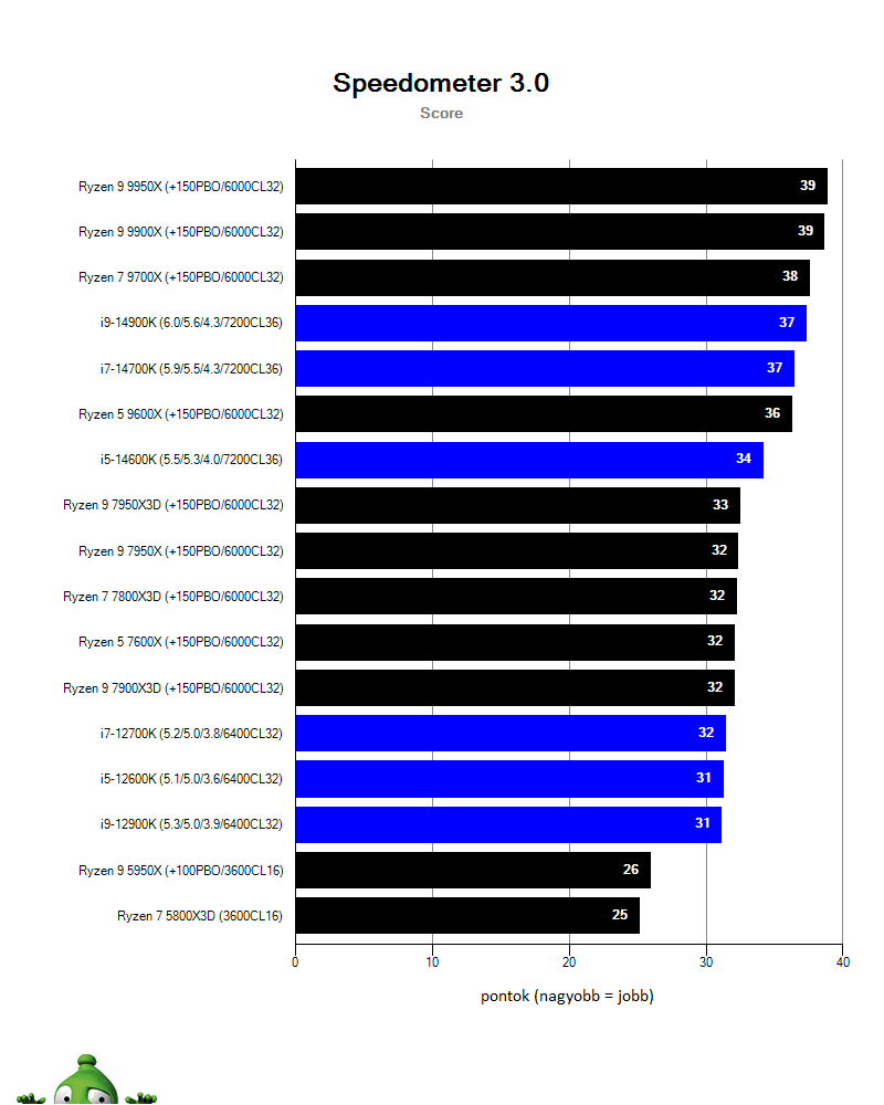 AMD Ryzen 9 9900X; spd