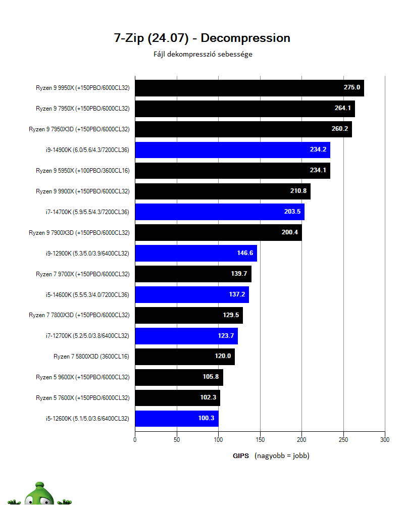 AMD Ryzen 9 9900X; 7-Zip