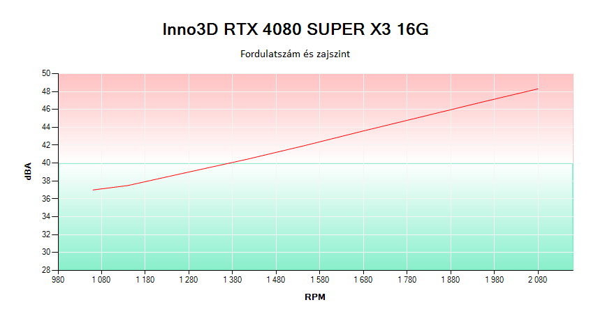 Inno3D RTX 4080 SUPER X3 16G; a fordulatszám és a zajszint függvénye