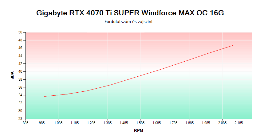 Gigabyte RTX 4070 Ti SUPER Windforce MAX OC 16G; ventilátorok fordulatszám-zajszint összefüggés