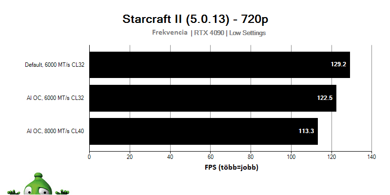 AMD Ryzen 9 9950X; Starcraft II