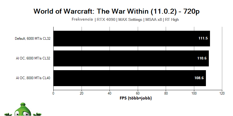 AMD Ryzen 9 9950X; Starcraft II