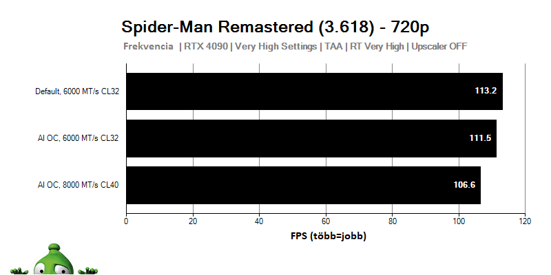 Intel i9-14900KF; Spider-Man: Miles Morales