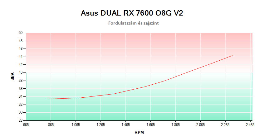 Asus DUAL RX 7600 08G V2; a ventilátorok fordulatszáma és zajszintje