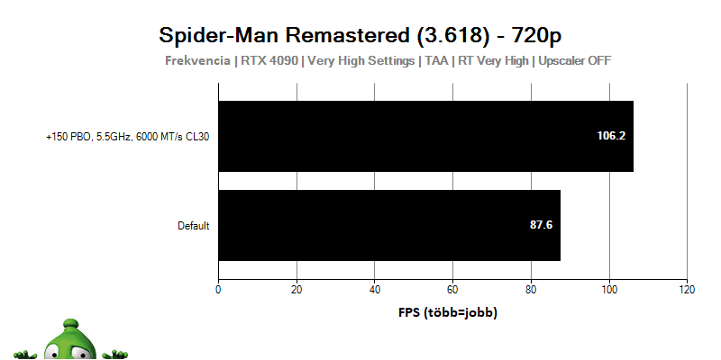 Intel i9-14900KF; Spider-Man: Miles Morales