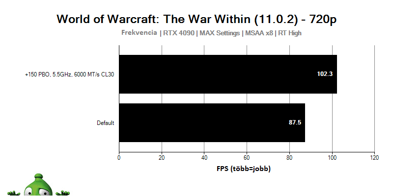 AMD Ryzen 9 9950X; World of Warcraft: The War Within