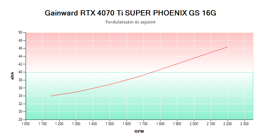 Gainward RTX 4070 Ti SUPER PHOENIX GS 16G; fordulatszám és zajszint 