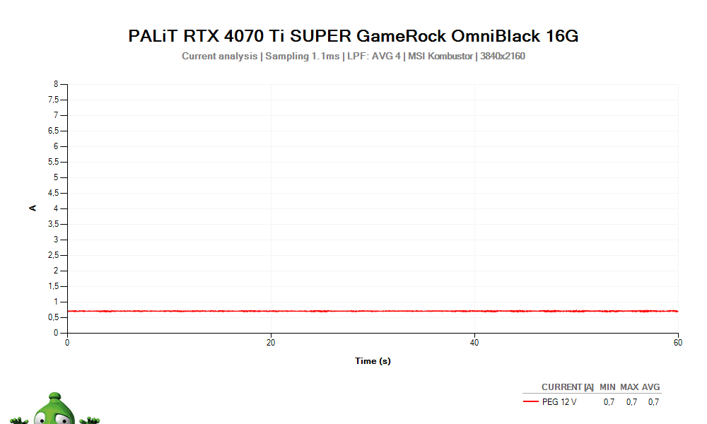 PALiT RTX 4070 Ti SUPER GameRock OmniBlack 16G; PEG 12V feszültség