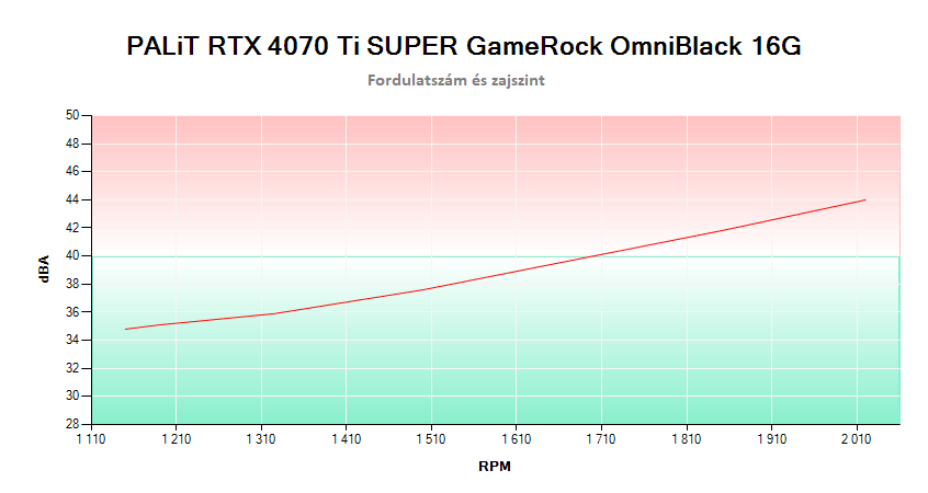 PALiT RTX 4070 Ti SUPER GameRock OmniBlack 16G; fordulatszám és zajszint 