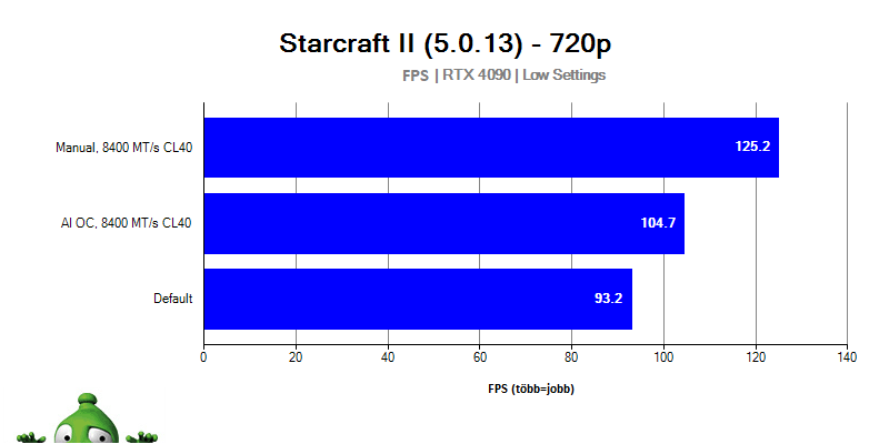 AMD Ryzen 9 9950X; Starcraft II