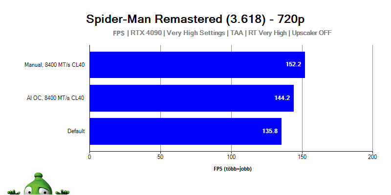 Intel i9-14900KF; Spider-Man: Miles Morales