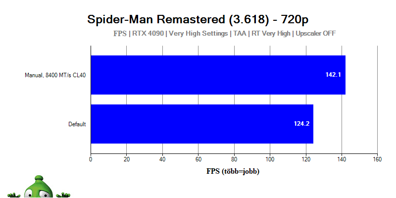 Spider-Man: Remastered teljesítmény