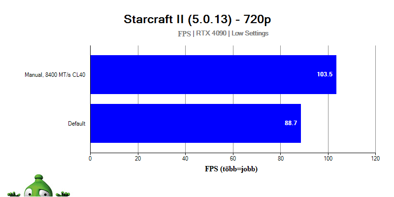 AMD Ryzen 9 9950X; Starcraft II