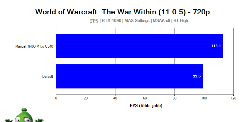 Intel Core Ultra 9 285K; World of Warcraft: The War Within