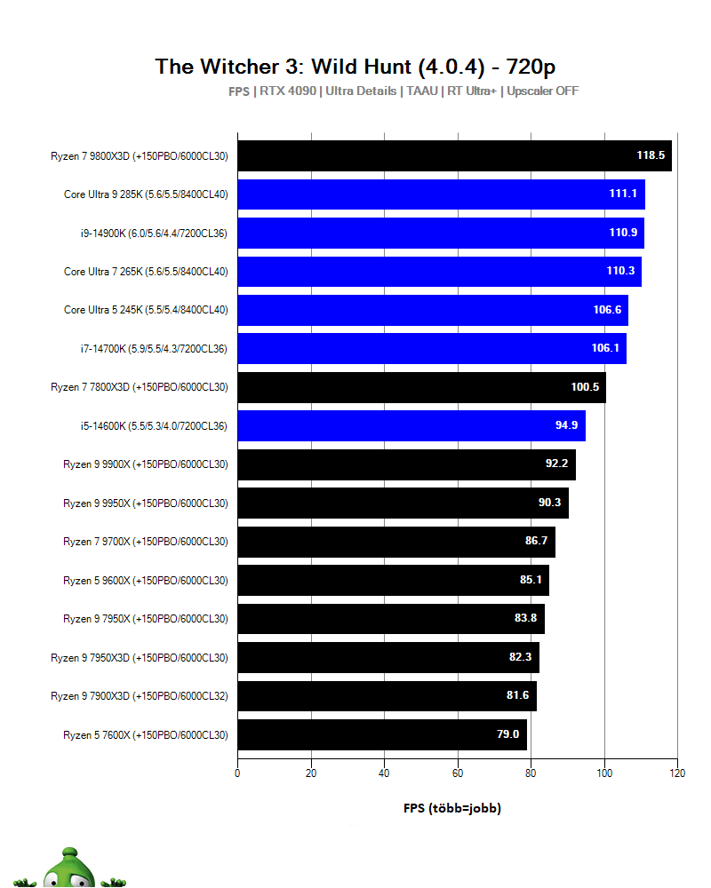 AMD Ryzen 7 9800X3D; Witcher 3: Wild Hunt