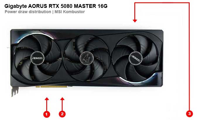 Gigabyte AORUS RTX 5080 MASTER 16G; fogyasztás az egyes ágakon 