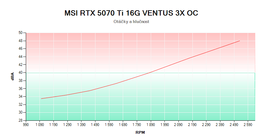MSI RTX 5070 Ti 16G VENTUS 3X OC; fordulatszám és zajszint összefüggése