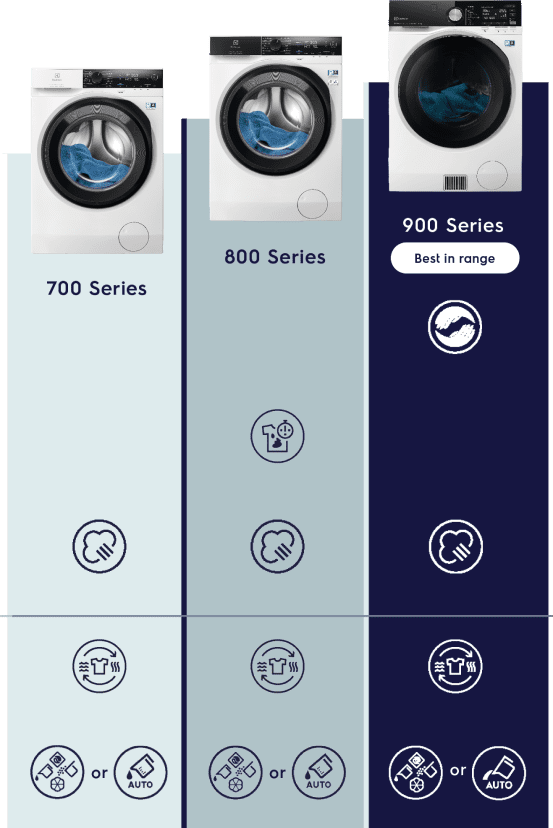 Electrolux mosó-szárítógépek