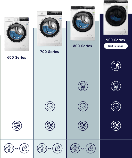 Electrolux mosógépek